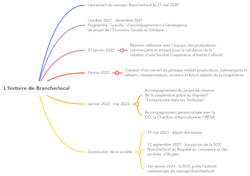 histoire-Brancherlocal